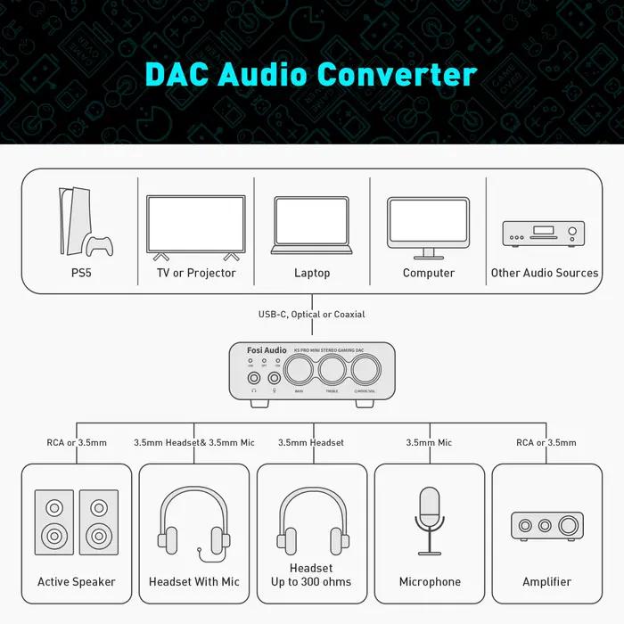 Amplificateur audio USB Fosi Audio K5 PRO pour jeux avec microphone, amplificateur casque, mini DAC 