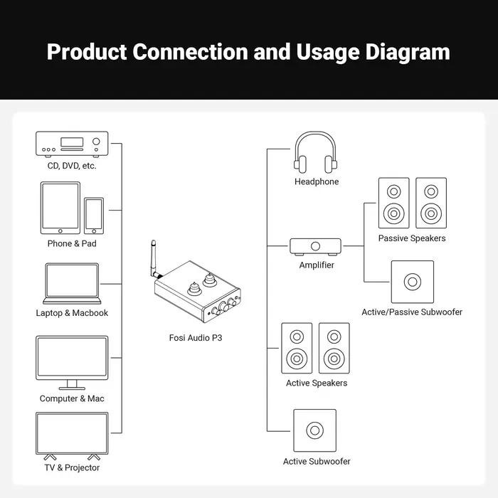 Fosi Audio P3 amplificateur à Tube Bluetooth HiFi stéréo préamplificateur Valve vide avec contrôle d