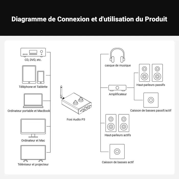 Amplificateur à Tube Fosi Audio P3 Préamplificateur Stéréo HiFi Avec Contrôle de Tonalité Aigus et Graves Pour Musique Enceintes Domestiques Occasions Spéciales